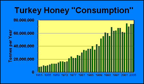 Turkey Honey Consumption | Airborne Honey 