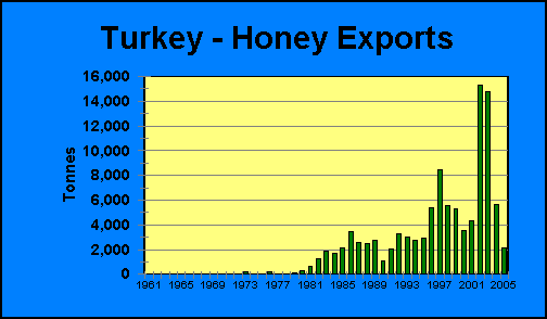 Turkey Honey Exports | Airborne Honey 