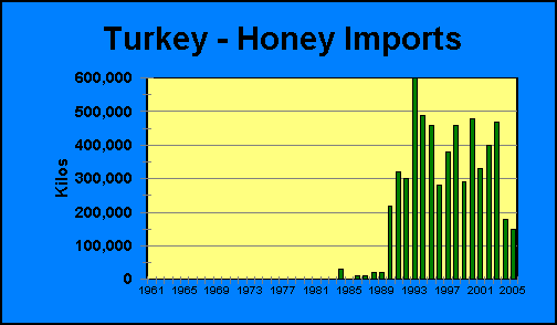 Turkey Honey Imports | Airborne Honey 