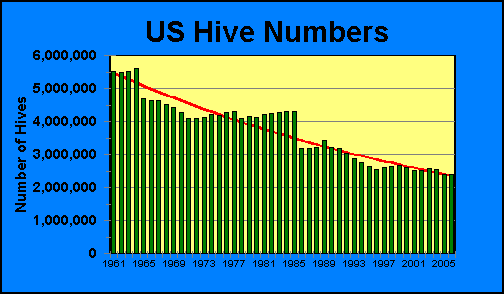US Hive Numbers | Airborne Honey 