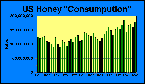 US Honey Consumption | Airborne Honey 