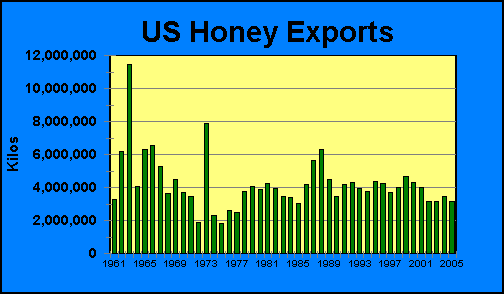 US Honey Exports | Airborne Honey 