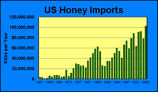 US Honey Imports | Airborne Honey 