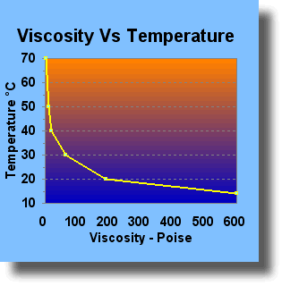 Honey Viscosity Chart