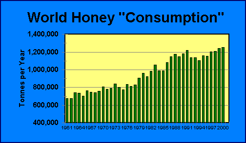 Worldwide statistics for total honey consumption | Airborne Honey 