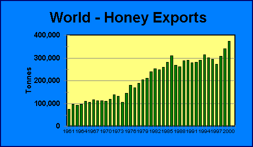 Worldwide statistics for honey exports | Airborne Honey 