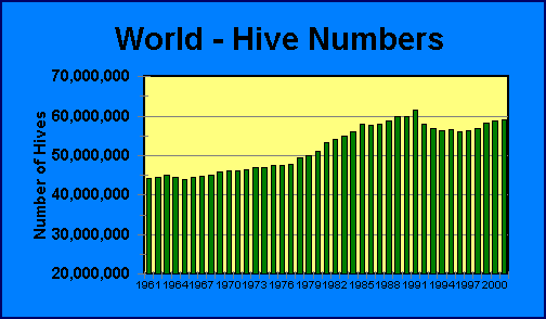 Worldwide Statistics for Hive Numbers | Airborne Honey