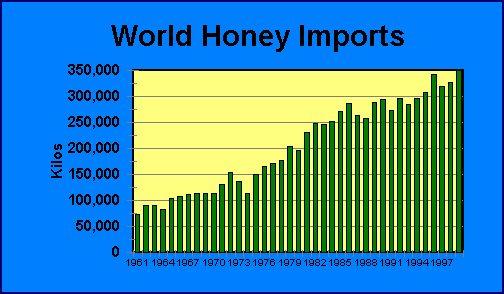 Worldwide statistics honey imports | Airborne Honey 