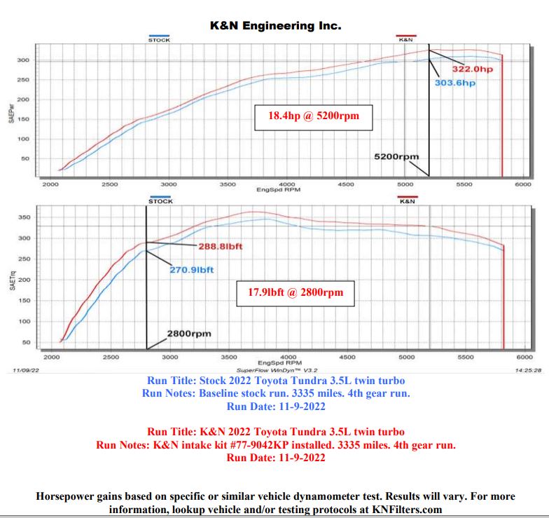 2022 Toyota Tundra K&N Performance Air Intake Dyno Chart power Increase numbers