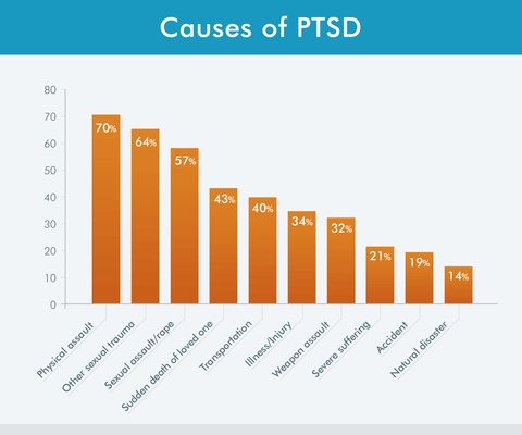 Post-Traumatic Stress Disorder (PTSD) - Optivida Health