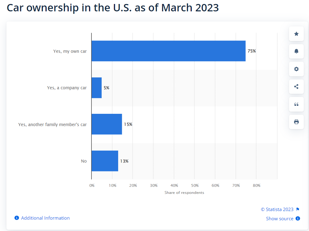 Car ownership in the US