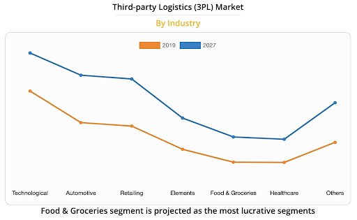 3PL Market by industry