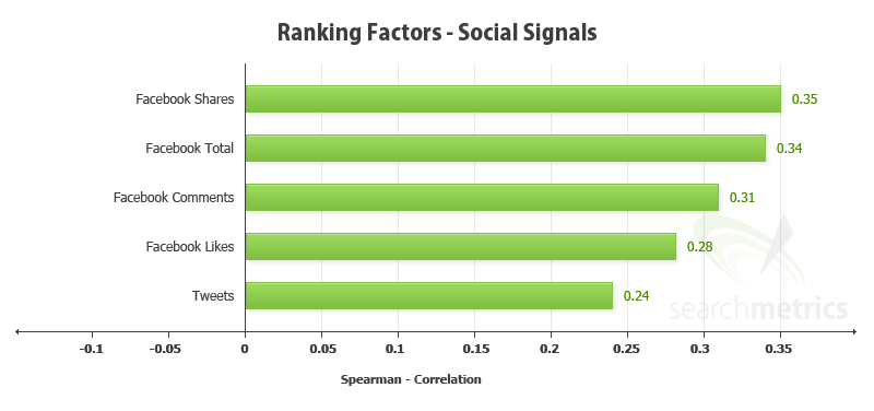 How Social signals influence ranking