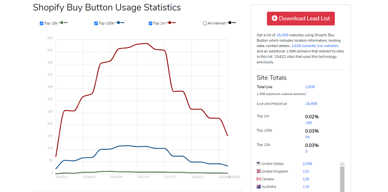 The Shopify Buy Button Usage Statistics