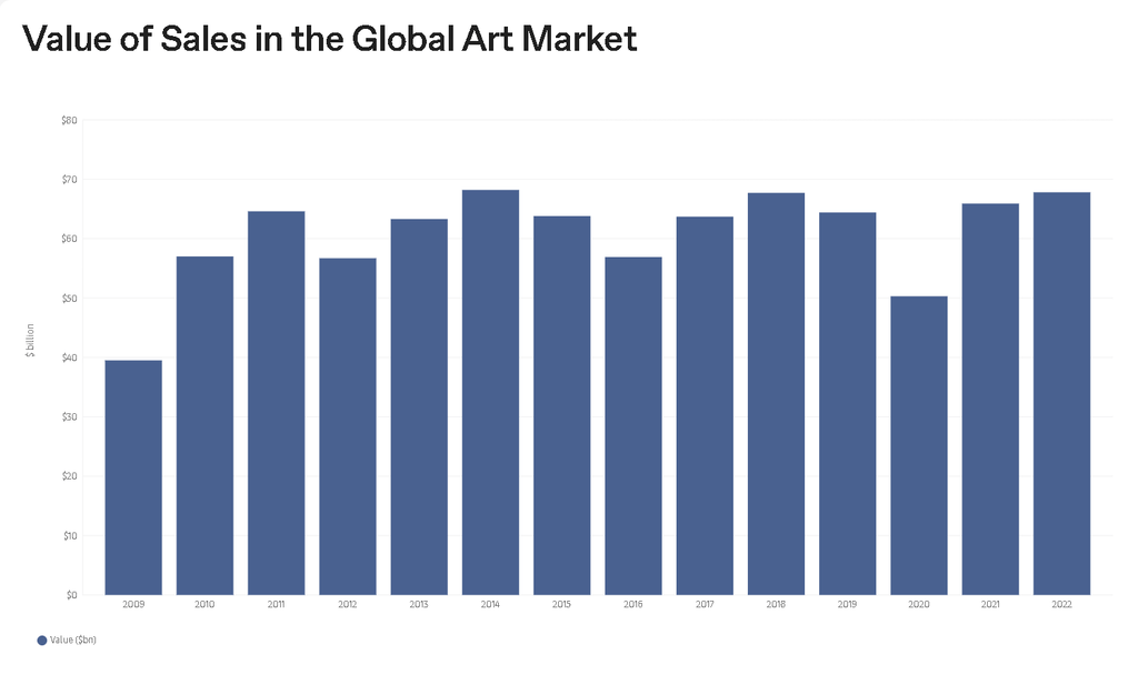 Art Market Statistics
