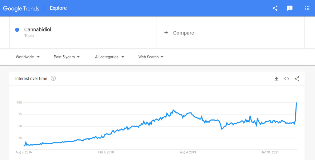 Search Cannabidiol in Google trends