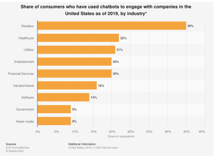 Chatbot Data US