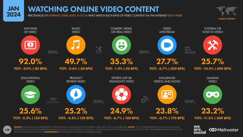 Data report watching content video