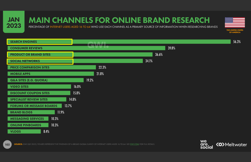 Main channels for online brand