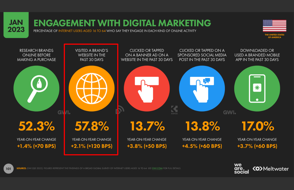 Digital marketing engagement