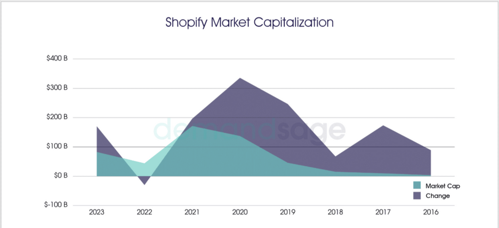 shopify market capitalization
