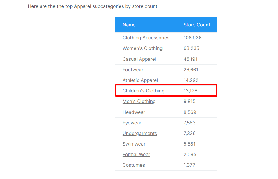 Top Apparel subcategories