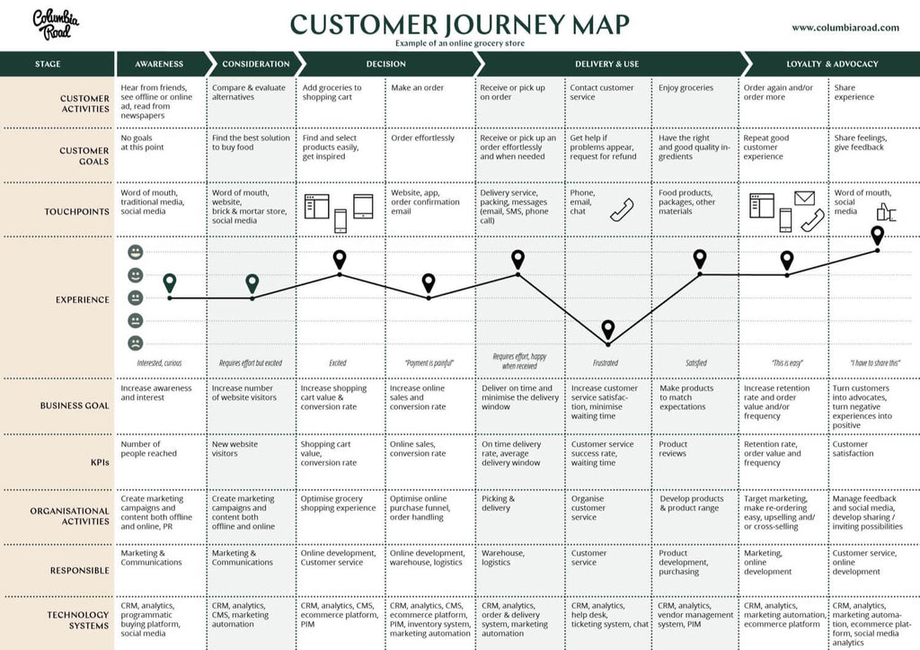 Customer Journey Example