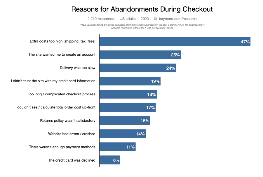 Statistics regarding Reasons for Abandonments During Checkout