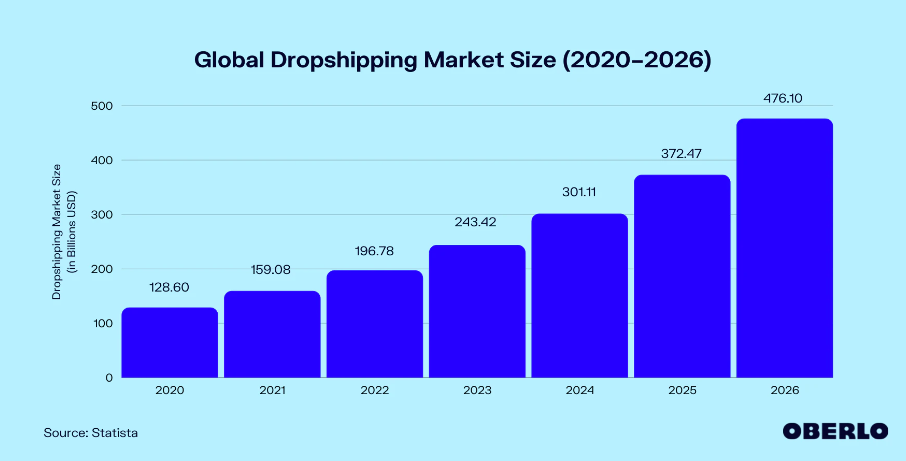 dropshipping market size