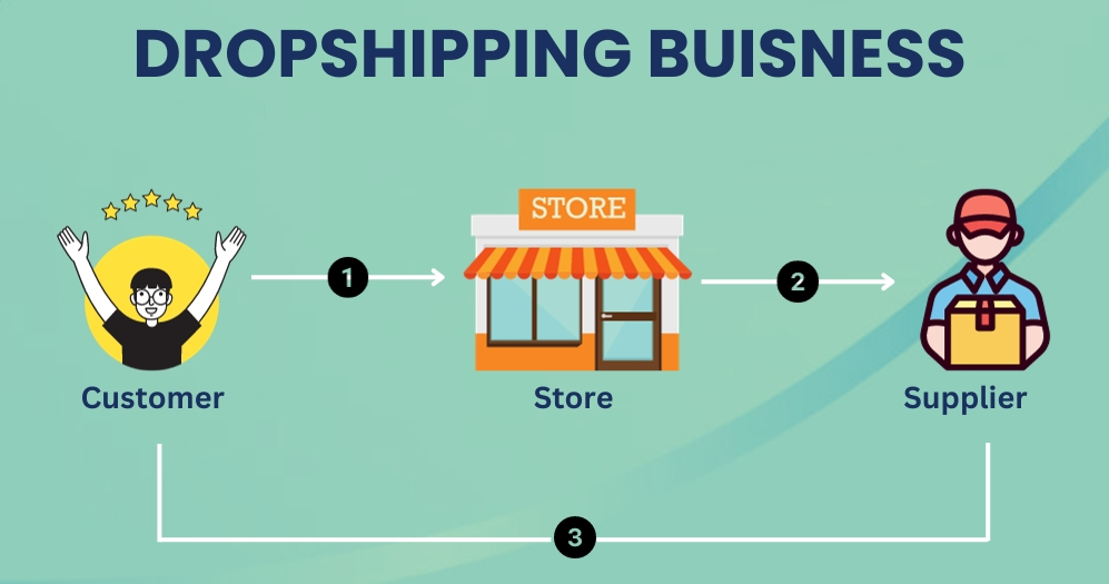 How Does Dropshipping Work?