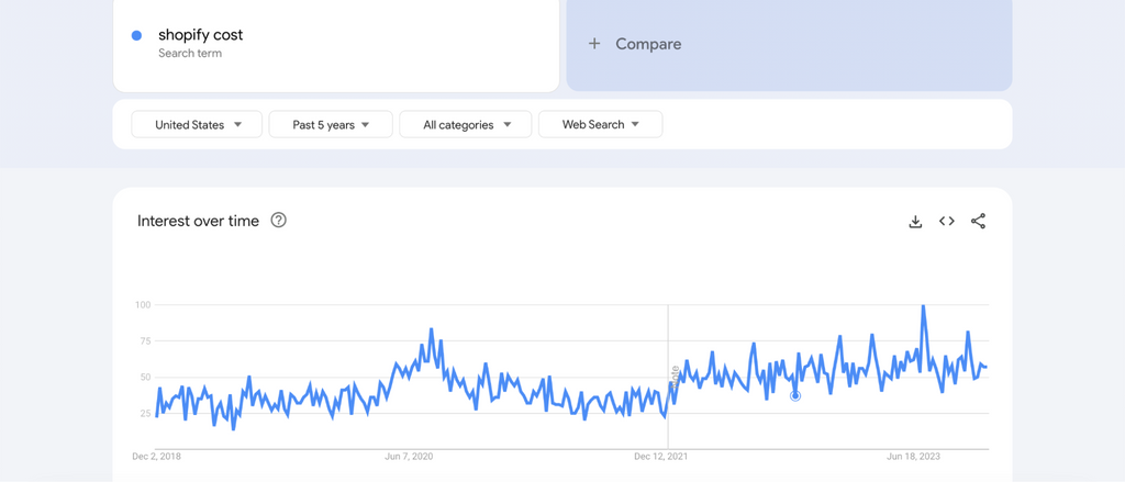 shopify pricing search trends