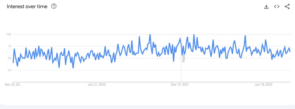 Google Trends graph showing the search demand for pet bakeries worldwide.