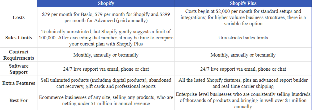 Shopify Plus vs Shopify?
