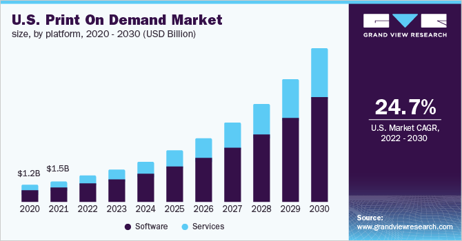 US print on demand market