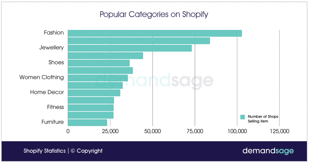 popular categories on Shopify