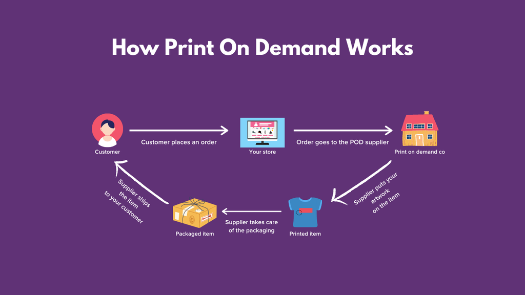Print on-demand model