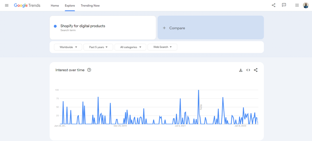 Google Trend's statistic for the keyword: "Shopify for digital products"