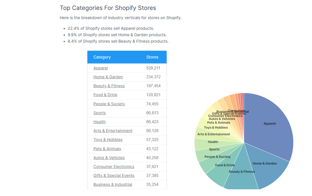 top categories for Shopify stores