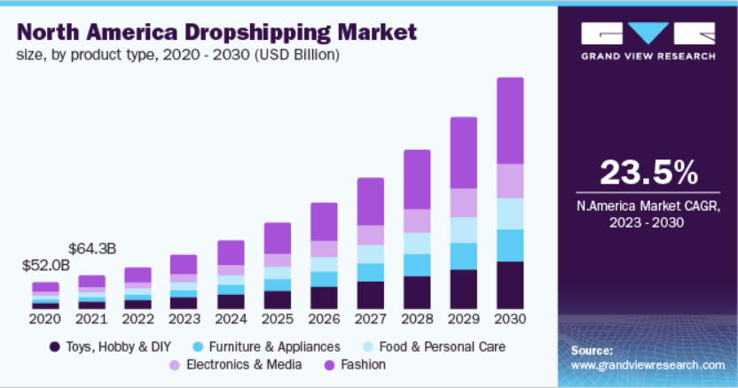 North America dropshipping market