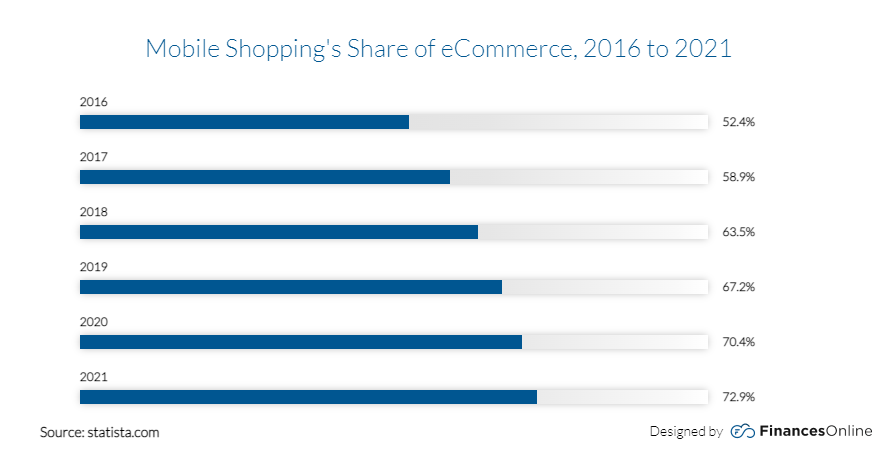 Mobile Shopping's Share of eCommerce