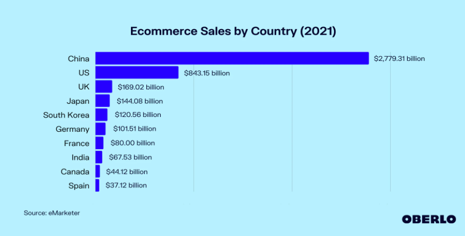Ecommerce Sales by Country