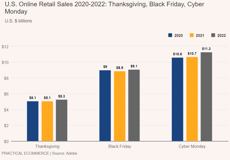 US online retail sales