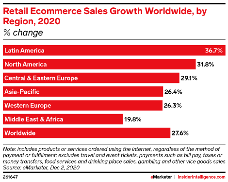 Retail Ecommerce Sales Growth