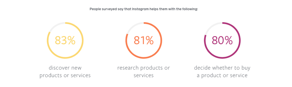 Instagram sales insights