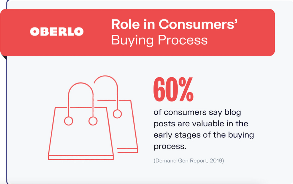 blog role in consumer buying process for shopify sales