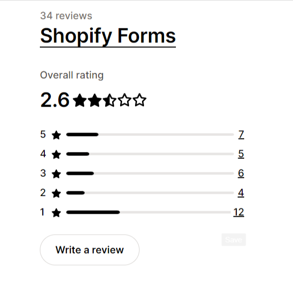 Shopify Forms received poor ratings