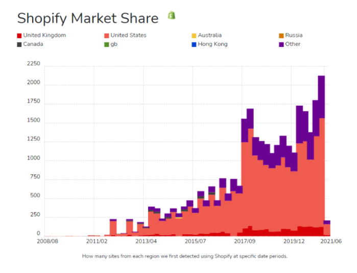 Shopify Market Share
