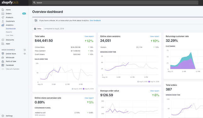 Shopify Plus overview dashboard screenshot