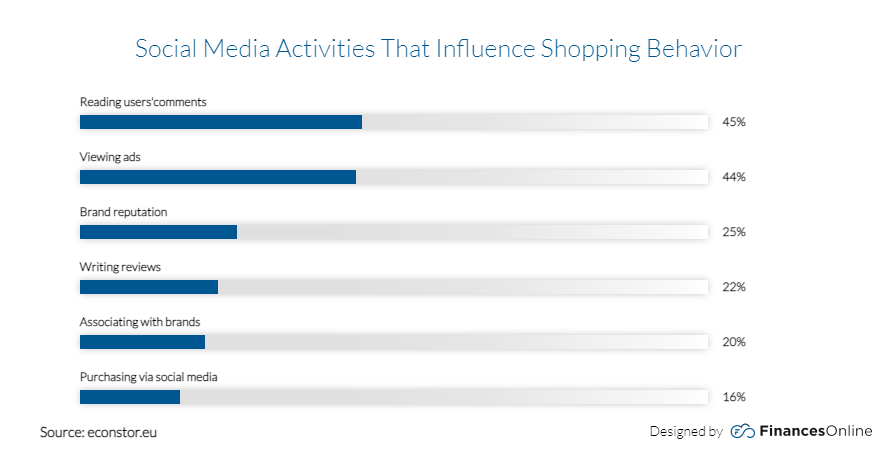 Social Media Activities