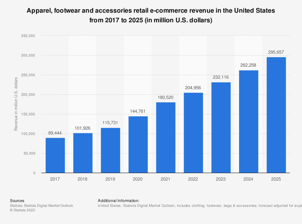 Fashion Ecommerce Statistics